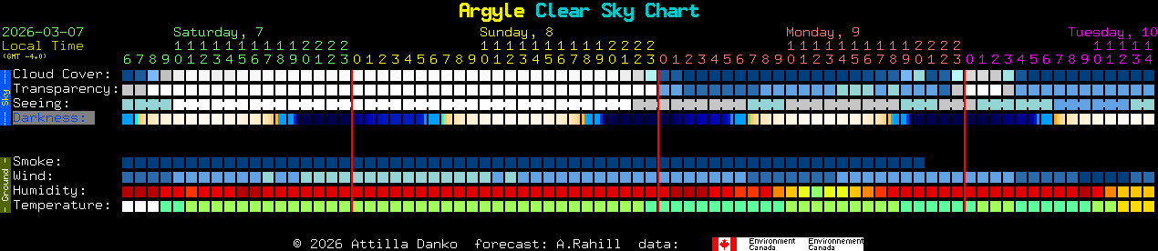 Current forecast for Argyle Clear Sky Chart