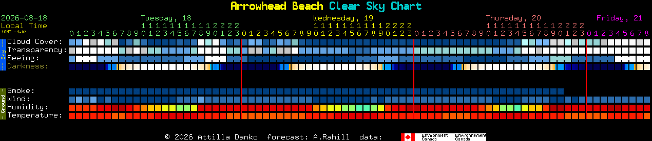 Current forecast for Arrowhead Beach Clear Sky Chart
