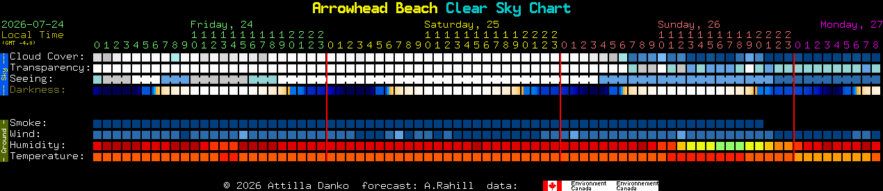 Current forecast for Arrowhead Beach Clear Sky Chart
