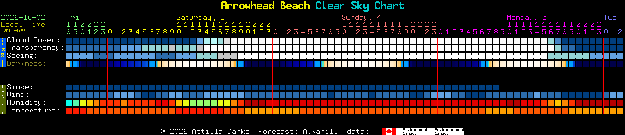 Current forecast for Arrowhead Beach Clear Sky Chart