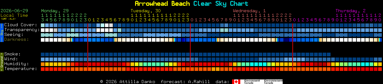Current forecast for Arrowhead Beach Clear Sky Chart