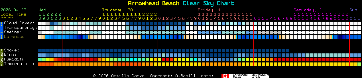 Current forecast for Arrowhead Beach Clear Sky Chart
