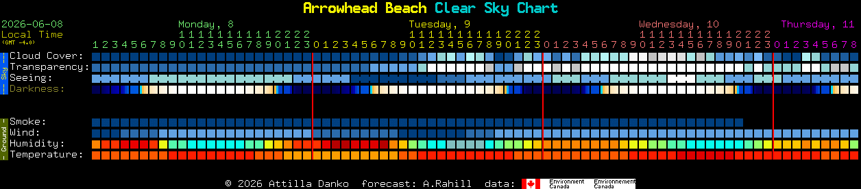 Current forecast for Arrowhead Beach Clear Sky Chart