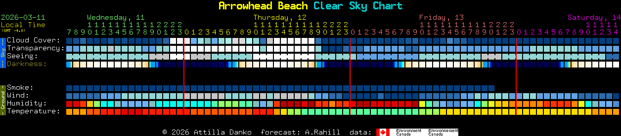 Current forecast for Arrowhead Beach Clear Sky Chart