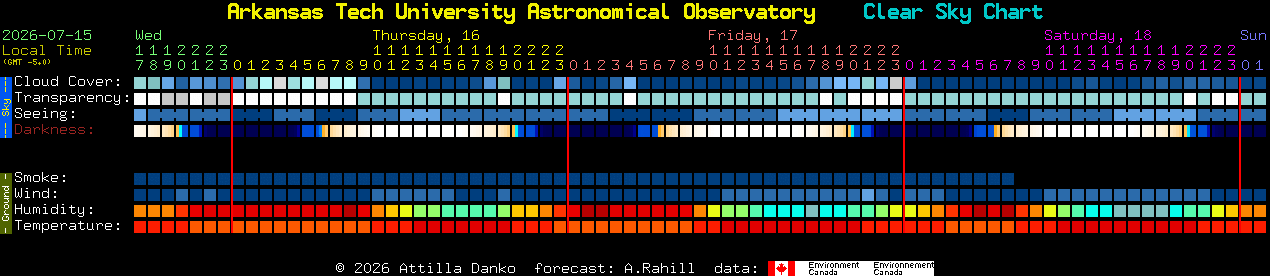 Current forecast for Arkansas Tech University Astronomical Observatory Clear Sky Chart