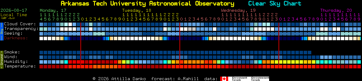 Current forecast for Arkansas Tech University Astronomical Observatory Clear Sky Chart
