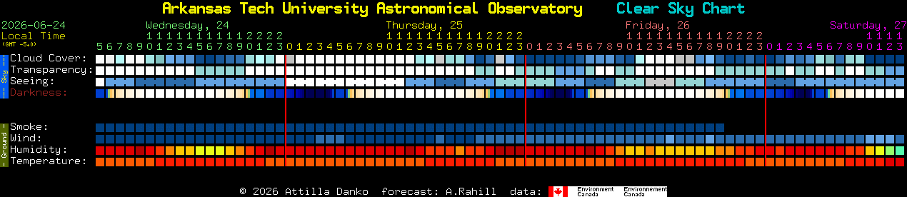 Current forecast for Arkansas Tech University Astronomical Observatory Clear Sky Chart