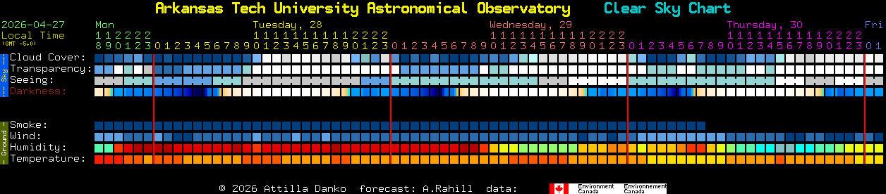 Current forecast for Arkansas Tech University Astronomical Observatory Clear Sky Chart