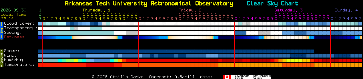Current forecast for Arkansas Tech University Astronomical Observatory Clear Sky Chart