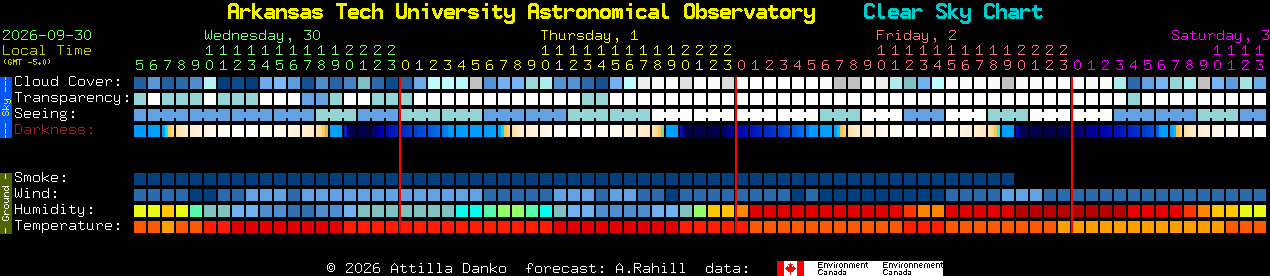 Current forecast for Arkansas Tech University Astronomical Observatory Clear Sky Chart