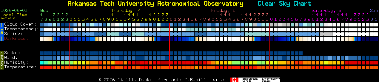 Current forecast for Arkansas Tech University Astronomical Observatory Clear Sky Chart
