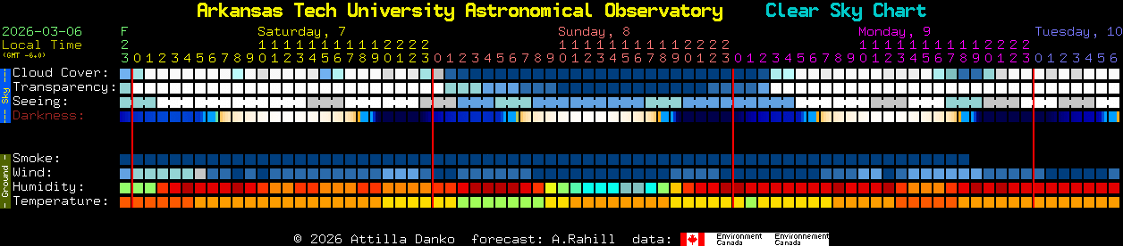 Current forecast for Arkansas Tech University Astronomical Observatory Clear Sky Chart