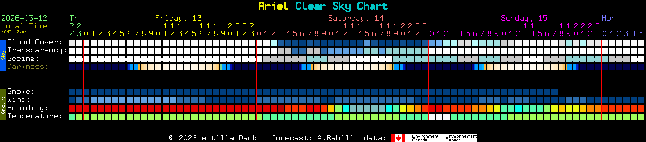Current forecast for Ariel Clear Sky Chart