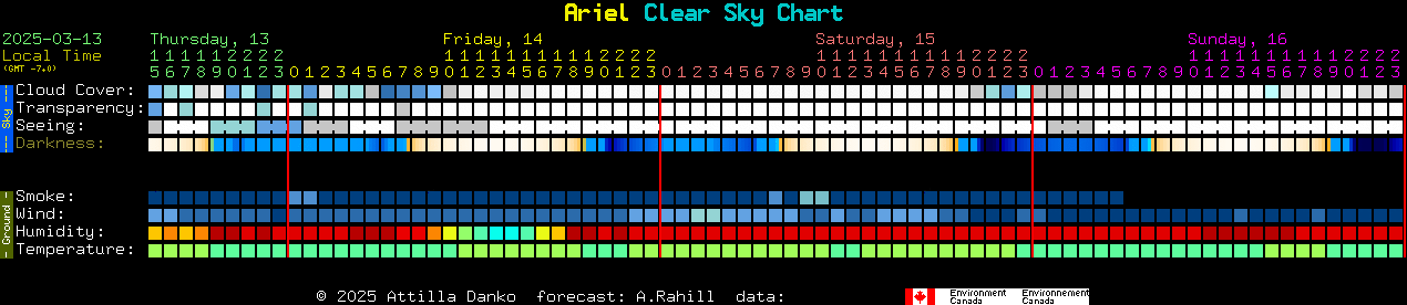 Current forecast for Ariel Clear Sky Chart