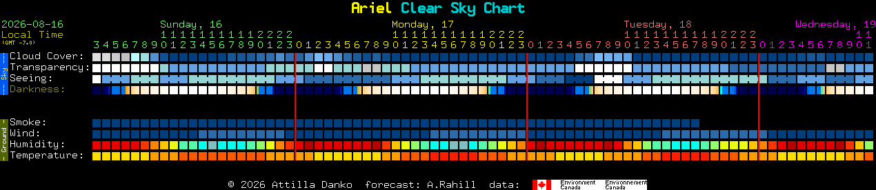 Current forecast for Ariel Clear Sky Chart