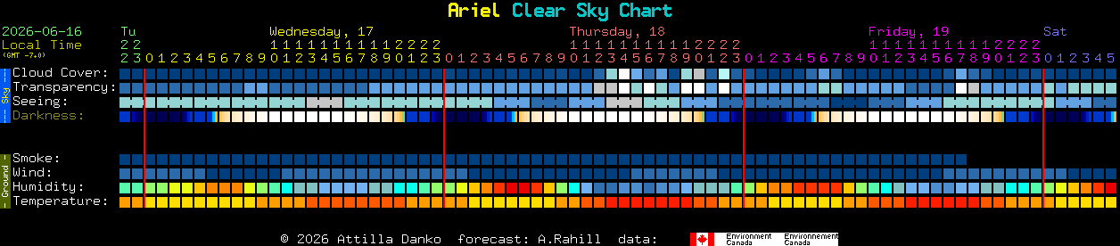 Current forecast for Ariel Clear Sky Chart