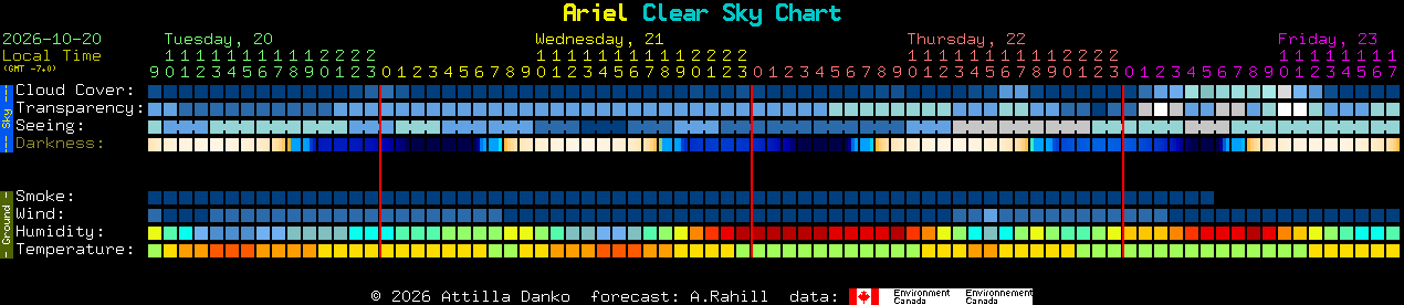 Current forecast for Ariel Clear Sky Chart