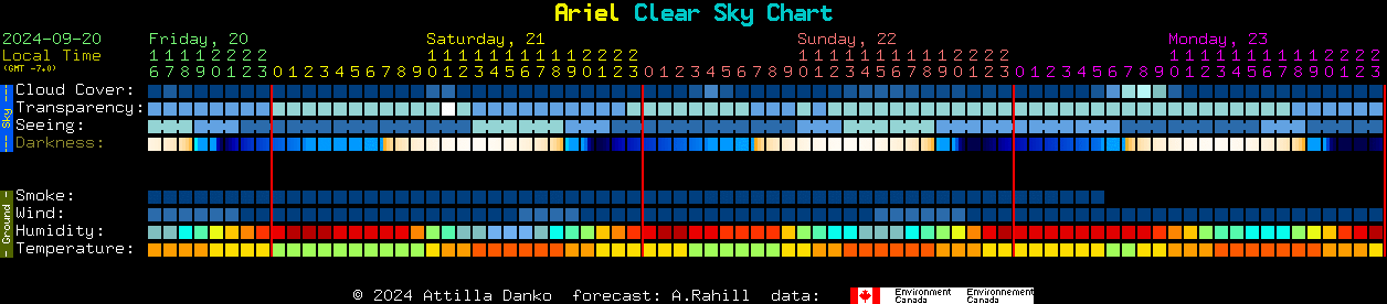 Current forecast for Ariel Clear Sky Chart