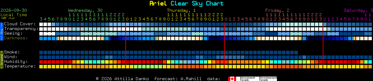 Current forecast for Ariel Clear Sky Chart