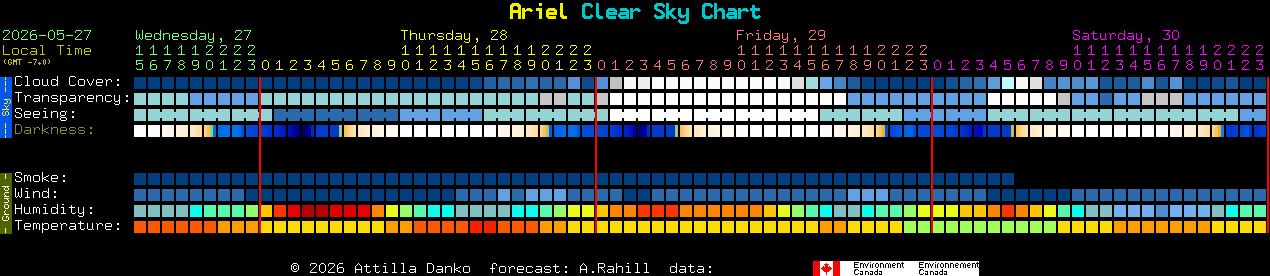 Current forecast for Ariel Clear Sky Chart