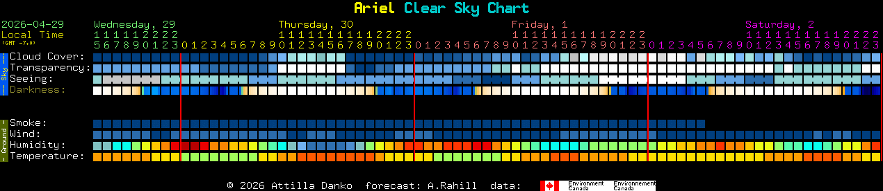 Current forecast for Ariel Clear Sky Chart