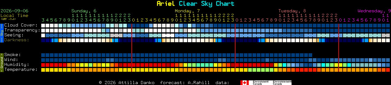 Current forecast for Ariel Clear Sky Chart