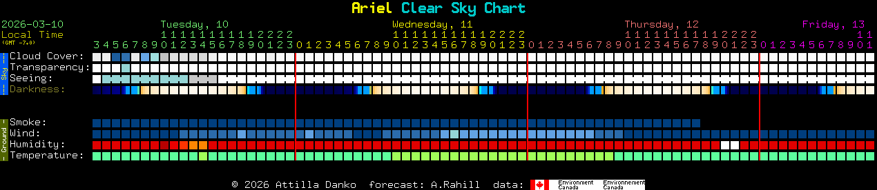 Current forecast for Ariel Clear Sky Chart