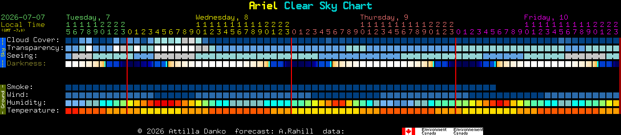 Current forecast for Ariel Clear Sky Chart
