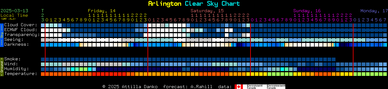 Current forecast for Arlington Clear Sky Chart