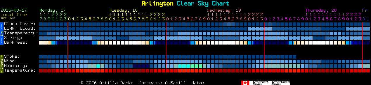 Current forecast for Arlington Clear Sky Chart