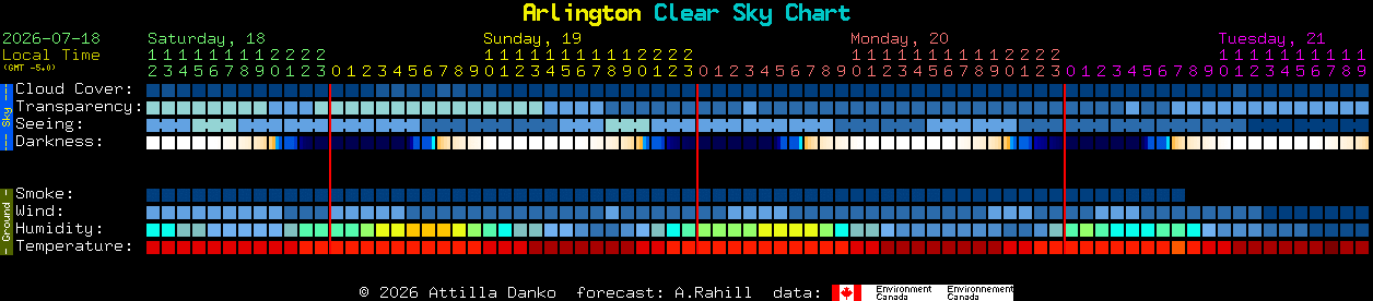 Current forecast for Arlington Clear Sky Chart