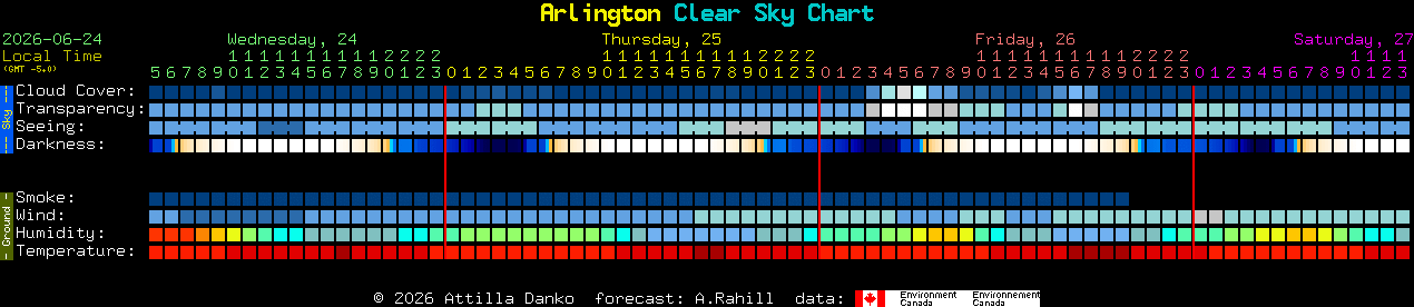 Current forecast for Arlington Clear Sky Chart
