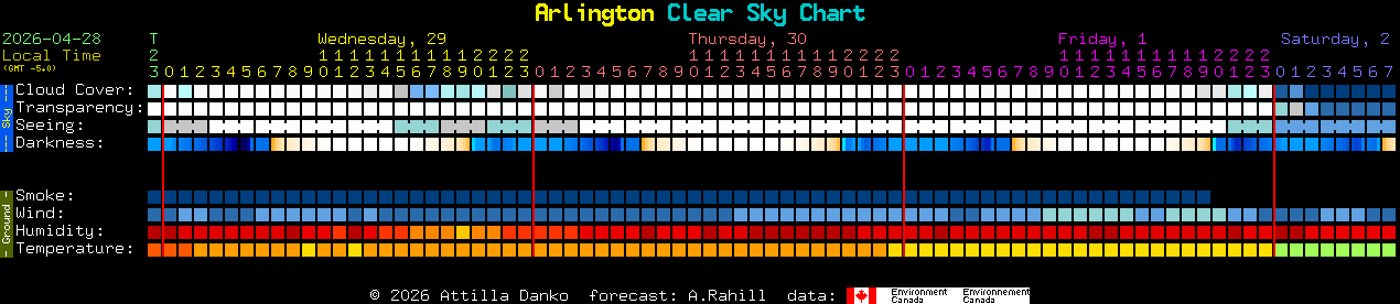 Current forecast for Arlington Clear Sky Chart