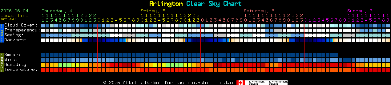 Current forecast for Arlington Clear Sky Chart