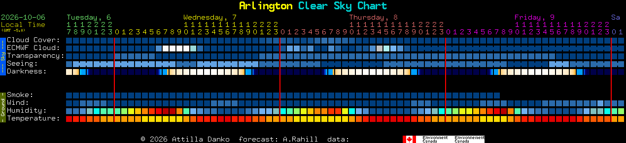 Current forecast for Arlington Clear Sky Chart