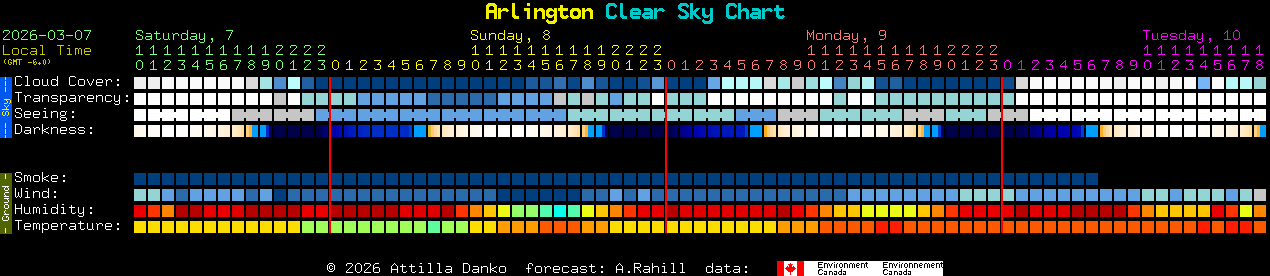 Current forecast for Arlington Clear Sky Chart
