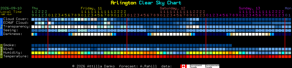 Current forecast for Arlington Clear Sky Chart