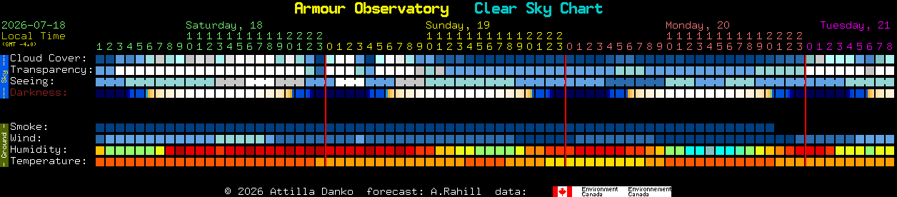 Current forecast for Armour Observatory Clear Sky Chart