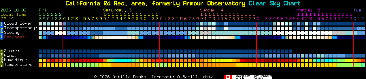 Current forecast for California Rd Rec. area, formerly Armour Observatory Clear Sky Chart