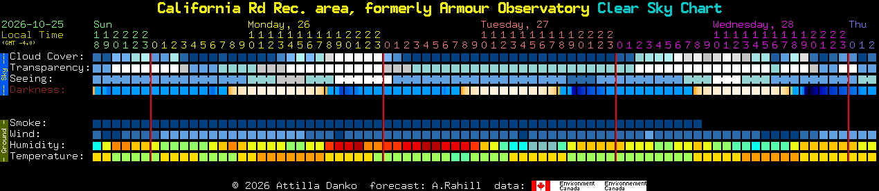 Current forecast for California Rd Rec. area, formerly Armour Observatory Clear Sky Chart