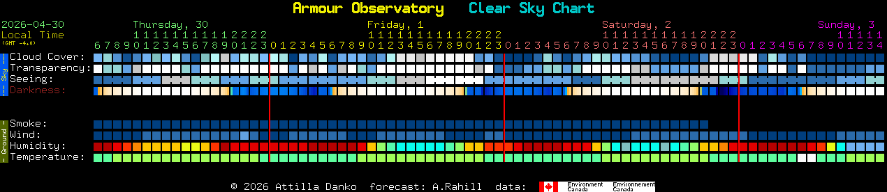 Current forecast for Armour Observatory Clear Sky Chart