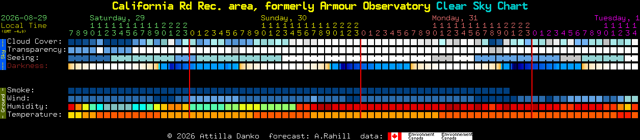 Current forecast for California Rd Rec. area, formerly Armour Observatory Clear Sky Chart