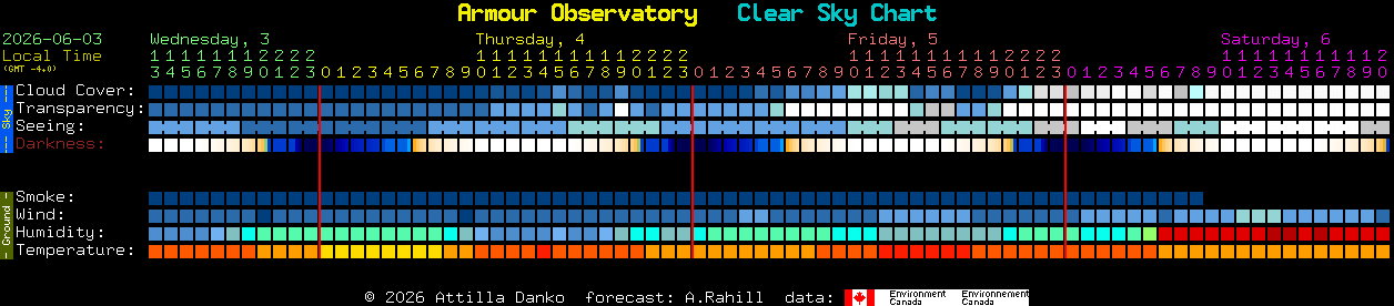 Current forecast for Armour Observatory Clear Sky Chart