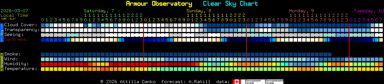 Current forecast for Armour Observatory Clear Sky Chart