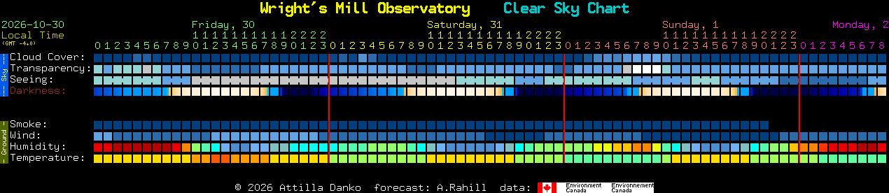 Current forecast for Wright's Mill Observatory Clear Sky Chart