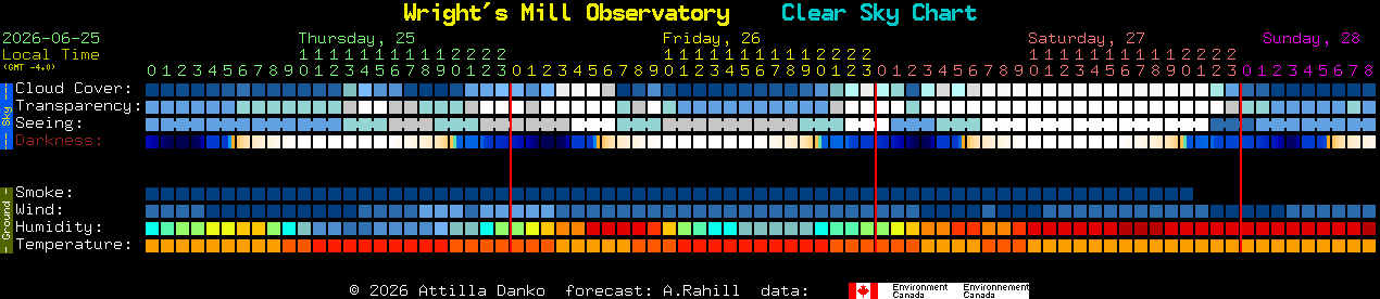 Current forecast for Wright's Mill Observatory Clear Sky Chart