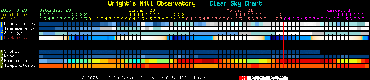 Current forecast for Wright's Mill Observatory Clear Sky Chart