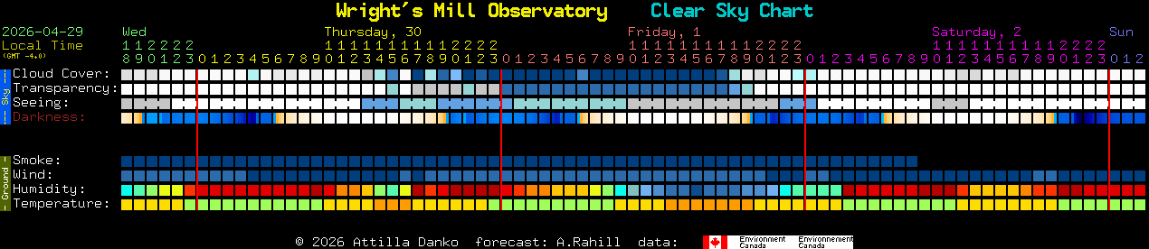 Current forecast for Wright's Mill Observatory Clear Sky Chart
