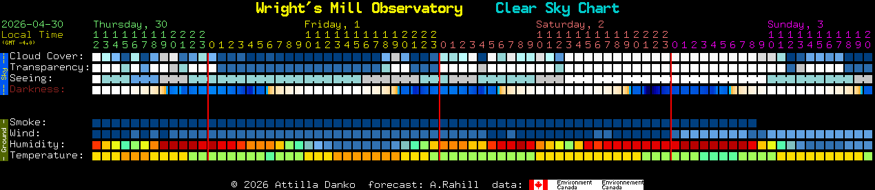 Current forecast for Wright's Mill Observatory Clear Sky Chart