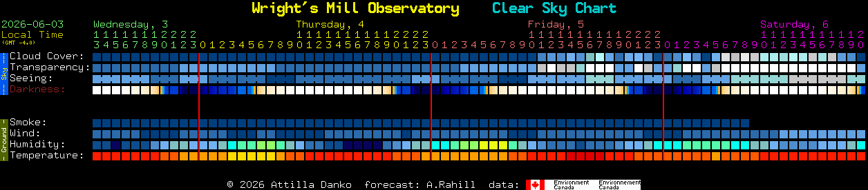 Current forecast for Wright's Mill Observatory Clear Sky Chart